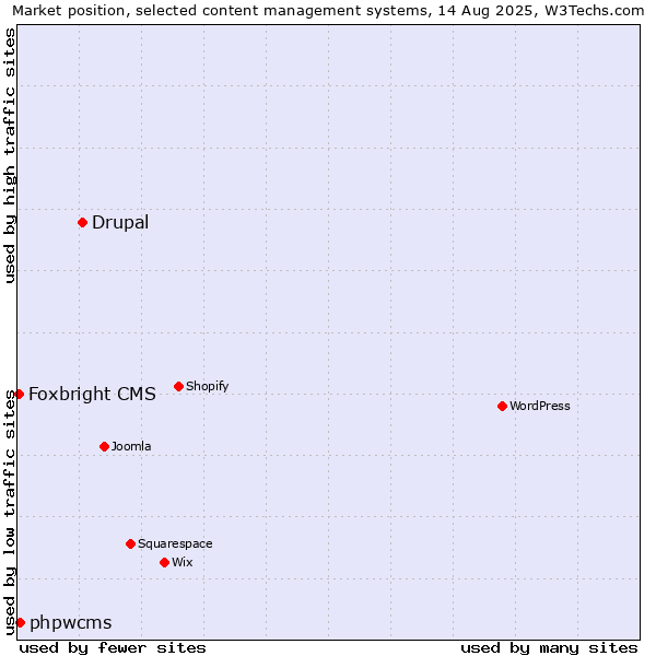 Market position of Drupal vs. phpwcms vs. Foxbright CMS