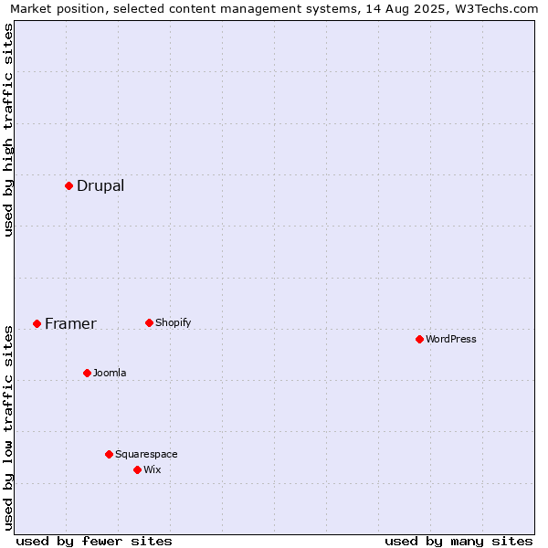 Market position of Drupal vs. Framer
