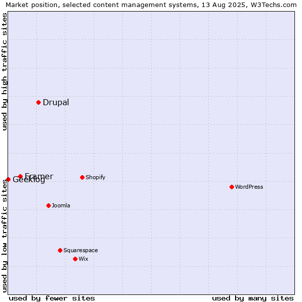 Market position of Drupal vs. Framer vs. Geeklog