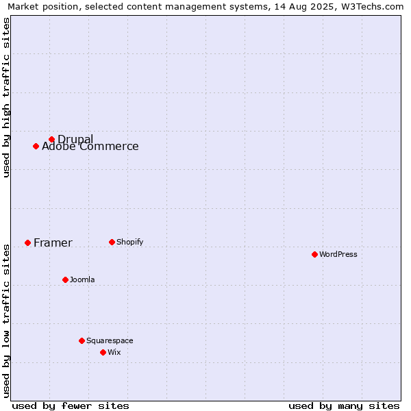 Market position of Drupal vs. Adobe Commerce vs. Framer