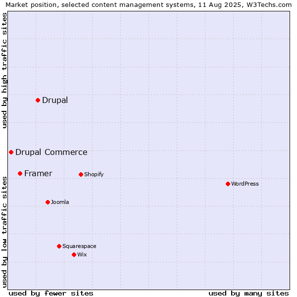 Market position of Drupal vs. Framer vs. Drupal Commerce