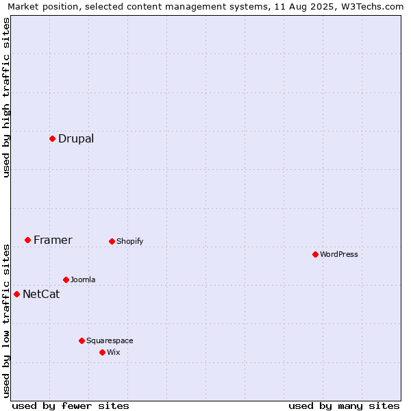 Market position of Drupal vs. Framer vs. NetCat