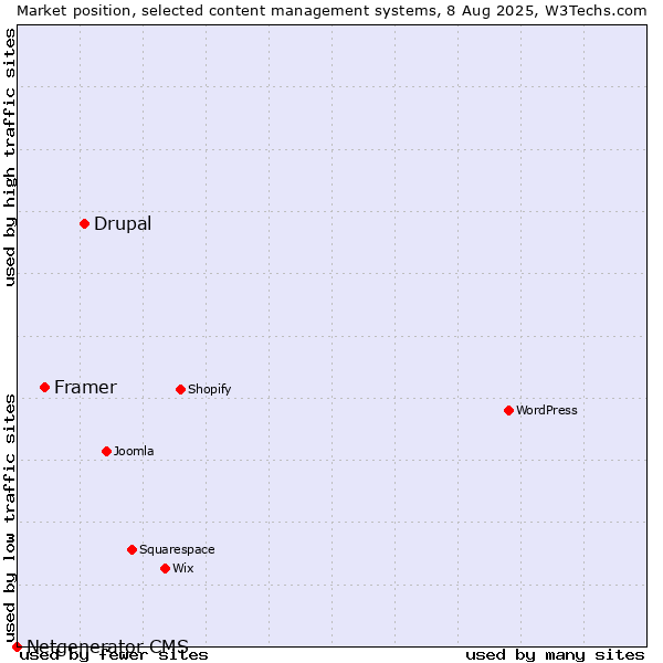 Market position of Drupal vs. Framer vs. Netgenerator CMS