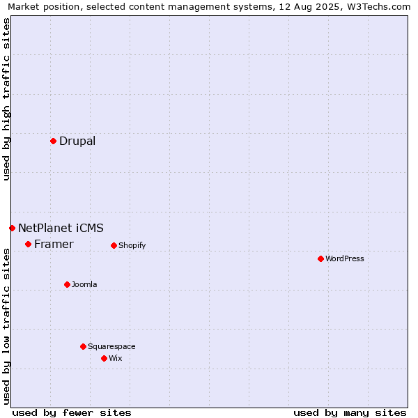 Market position of Drupal vs. Framer vs. NetPlanet iCMS