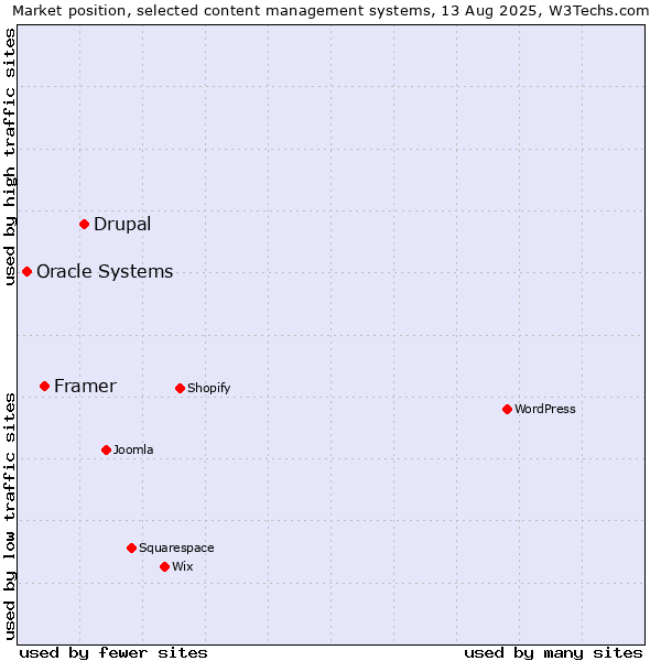 Market position of Drupal vs. Framer vs. Oracle Systems