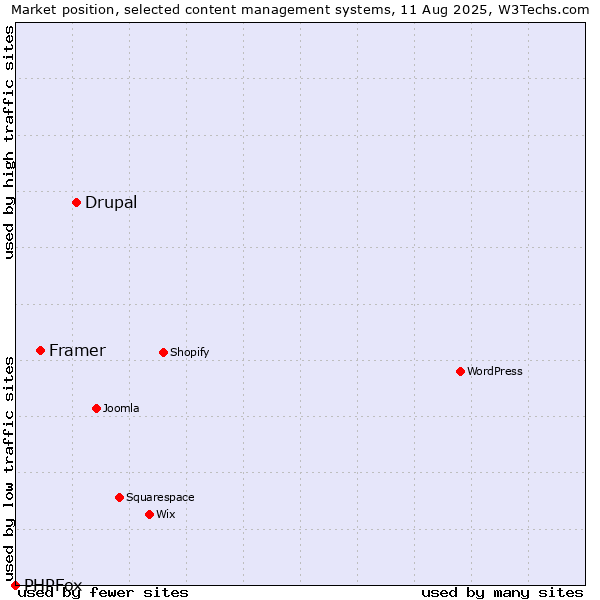 Market position of Drupal vs. Framer vs. PHPFox
