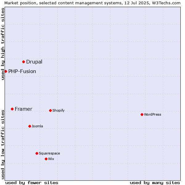 Market position of Drupal vs. Framer vs. PHP-Fusion