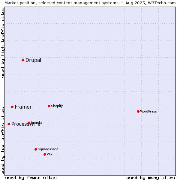 Market position of Drupal vs. Framer vs. ProcessWire