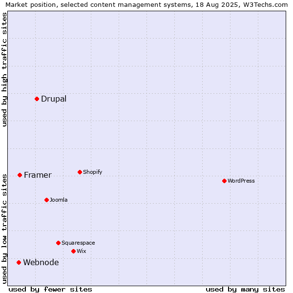 Market position of Drupal vs. Framer vs. Webnode