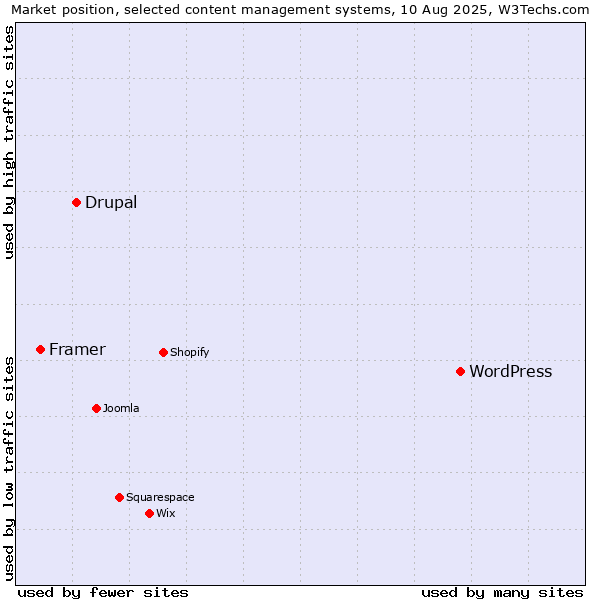 Market position of WordPress vs. Drupal vs. Framer