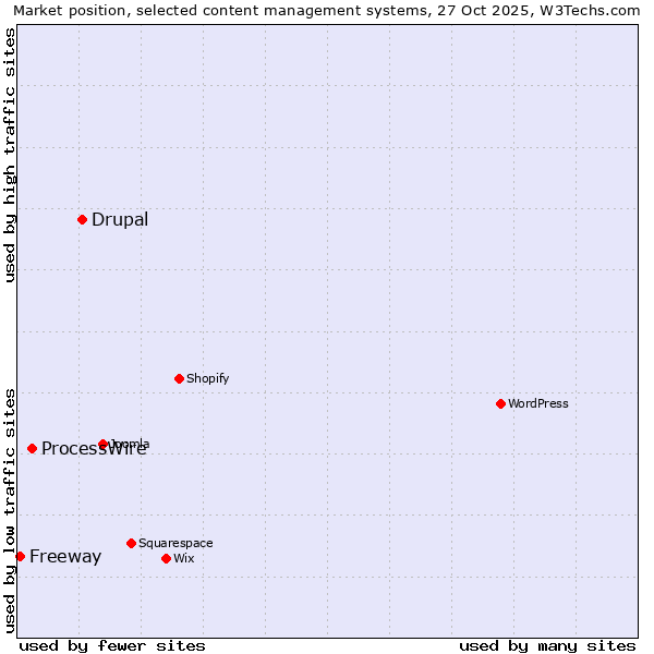 Market position of Drupal vs. ProcessWire vs. Freeway