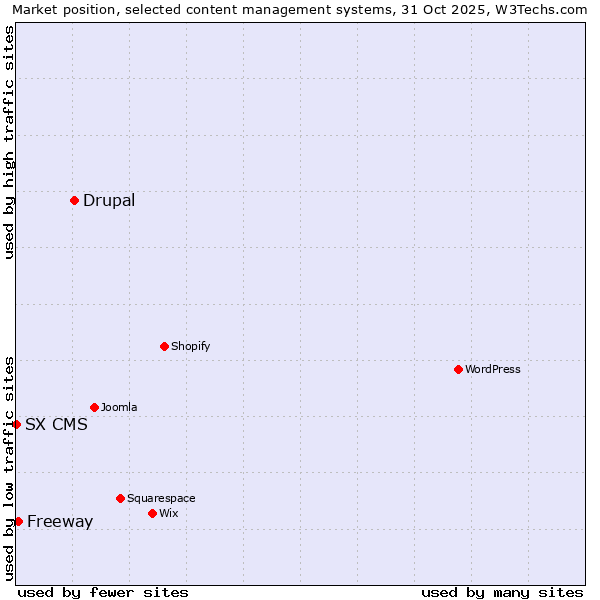 Market position of Drupal vs. Freeway vs. SX CMS