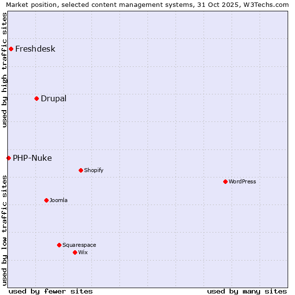 Market position of Drupal vs. Freshdesk vs. PHP-Nuke