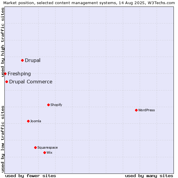 Market position of Drupal vs. Drupal Commerce vs. Freshping