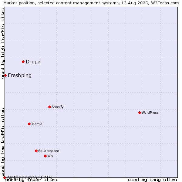 Market position of Drupal vs. Freshping vs. Netgenerator CMS