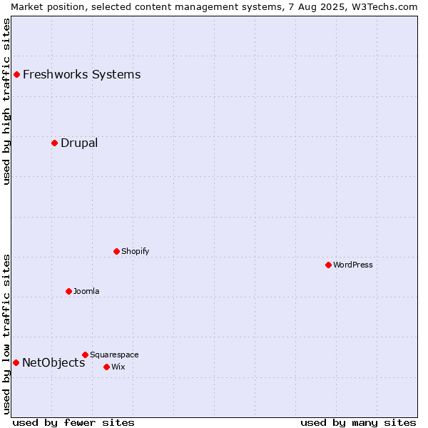 Market position of Drupal vs. Freshworks Systems vs. NetObjects