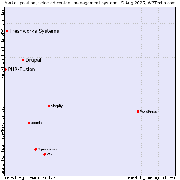 Market position of Drupal vs. Freshworks Systems vs. PHP-Fusion
