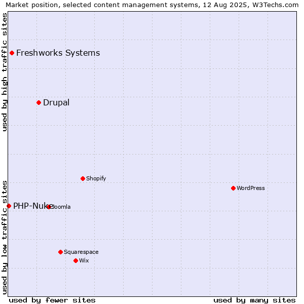 Market position of Drupal vs. Freshworks Systems vs. PHP-Nuke