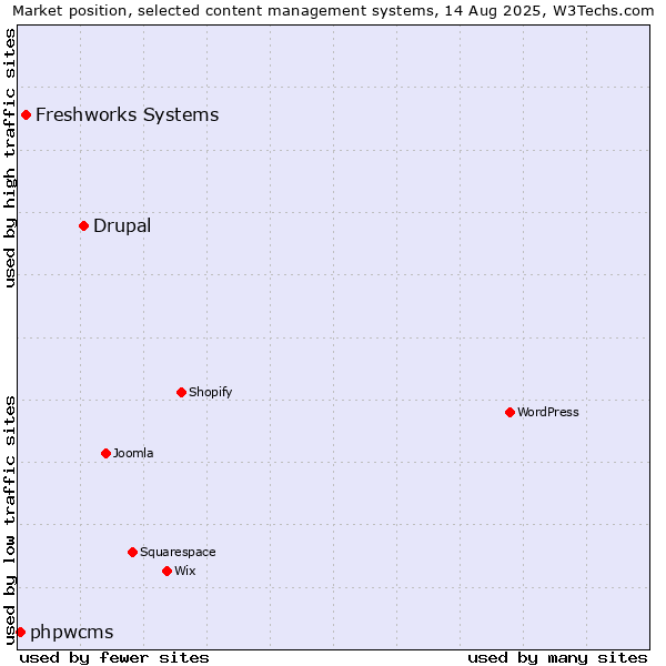 Market position of Drupal vs. Freshworks Systems vs. phpwcms