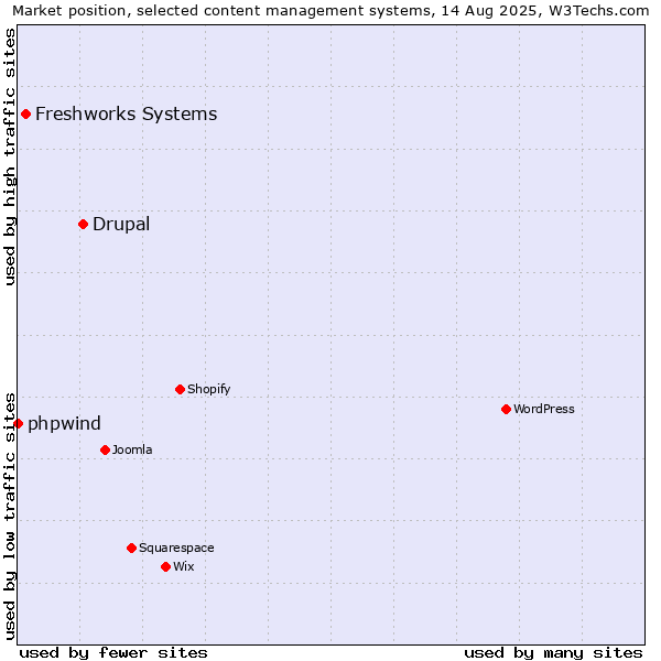 Market position of Drupal vs. Freshworks Systems vs. phpwind