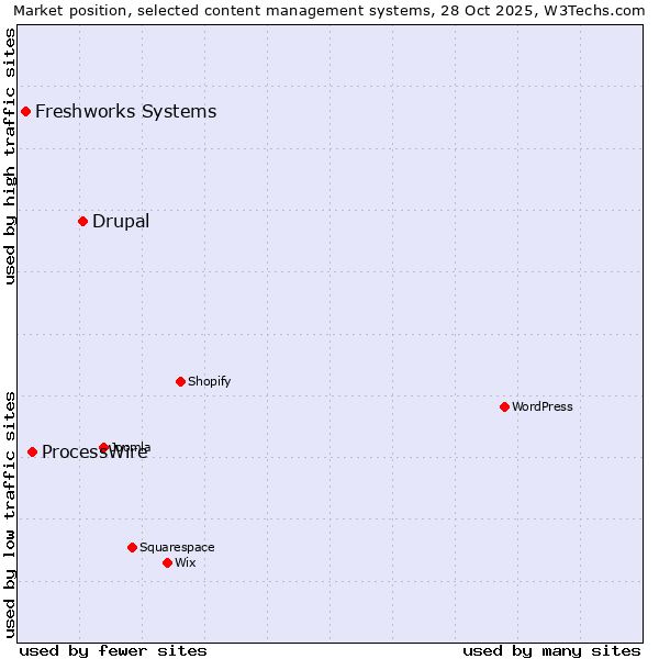 Market position of Drupal vs. ProcessWire vs. Freshworks Systems