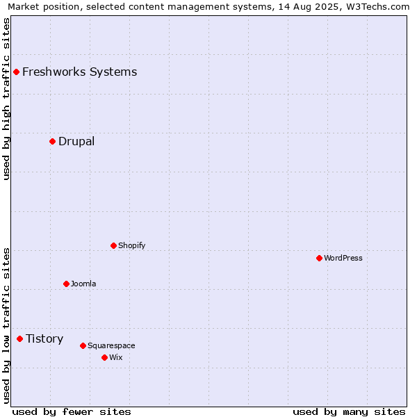 Market position of Drupal vs. Tistory vs. Freshworks Systems