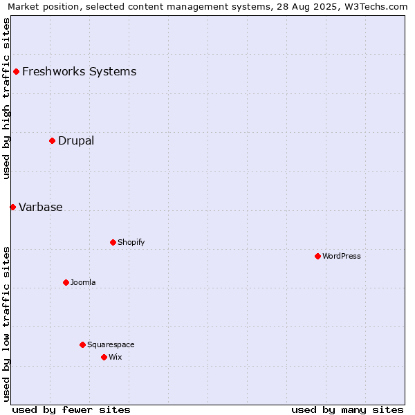 Market position of Drupal vs. Freshworks Systems vs. Varbase