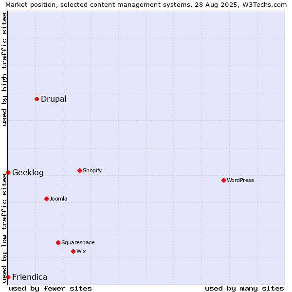 Market position of Drupal vs. Geeklog vs. Friendica