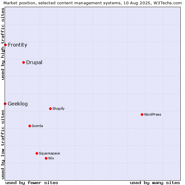 Market position of Drupal vs. Frontity vs. Geeklog