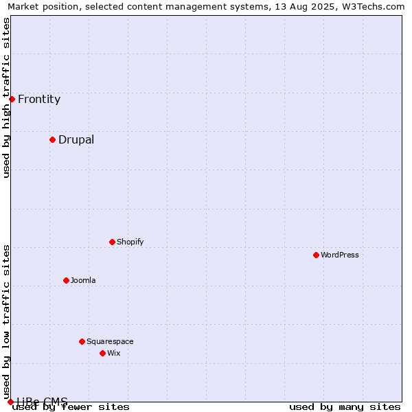 Market position of Drupal vs. Frontity vs. LiBe CMS