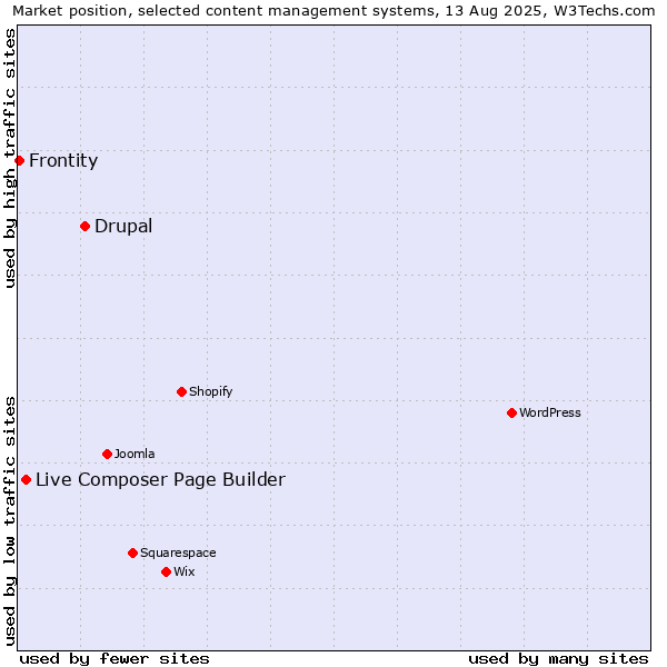 Market position of Drupal vs. Live Composer Page Builder vs. Frontity