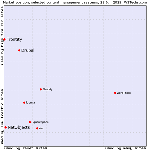 Market position of Drupal vs. NetObjects vs. Frontity