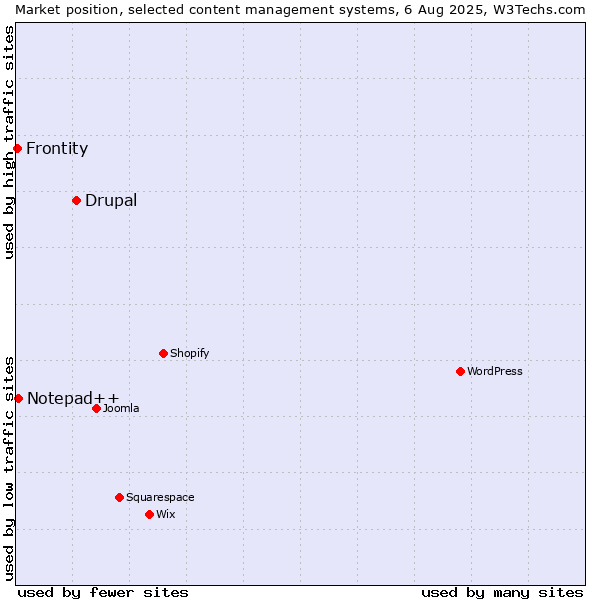 Market position of Drupal vs. Notepad++ vs. Frontity