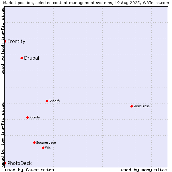 Market position of Drupal vs. PhotoDeck vs. Frontity