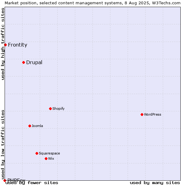 Market position of Drupal vs. Frontity vs. PHPFox