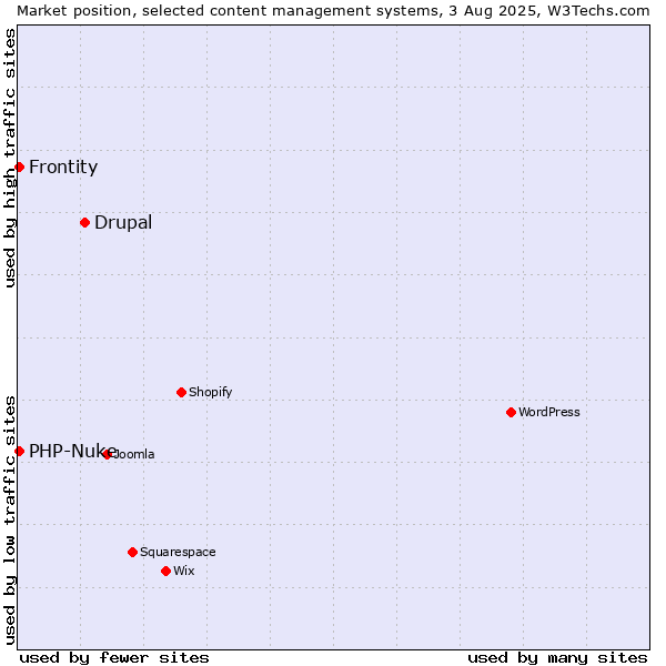 Market position of Drupal vs. PHP-Nuke vs. Frontity