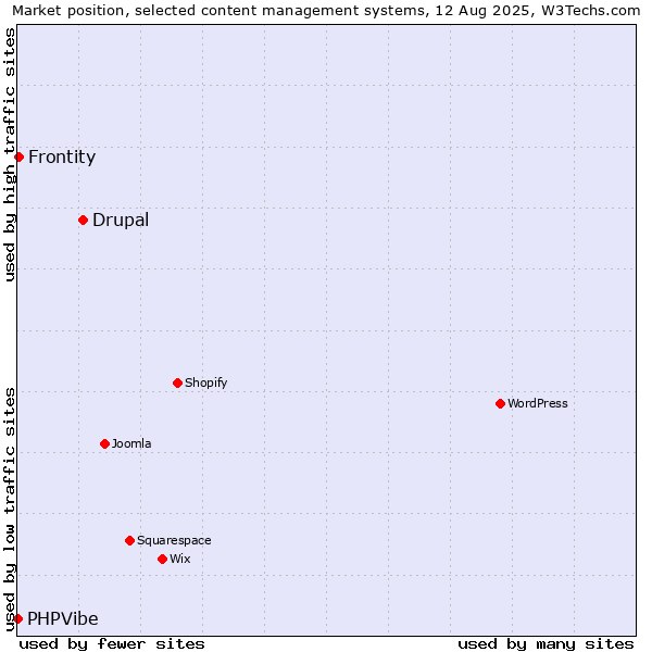 Market position of Drupal vs. Frontity vs. PHPVibe