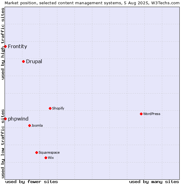 Market position of Drupal vs. Frontity vs. phpwind