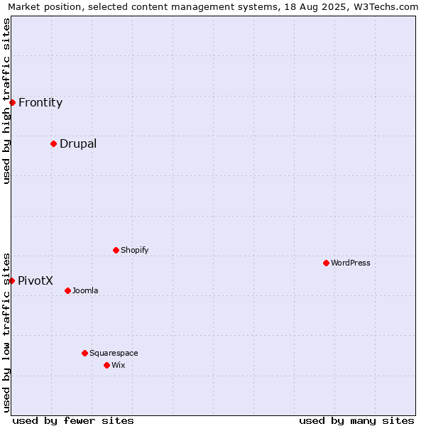 Market position of Drupal vs. Frontity vs. PivotX