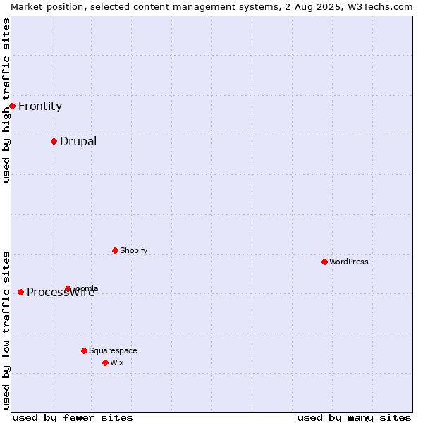 Market position of Drupal vs. ProcessWire vs. Frontity