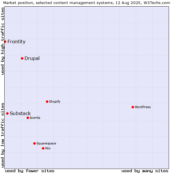 Market position of Drupal vs. Substack vs. Frontity