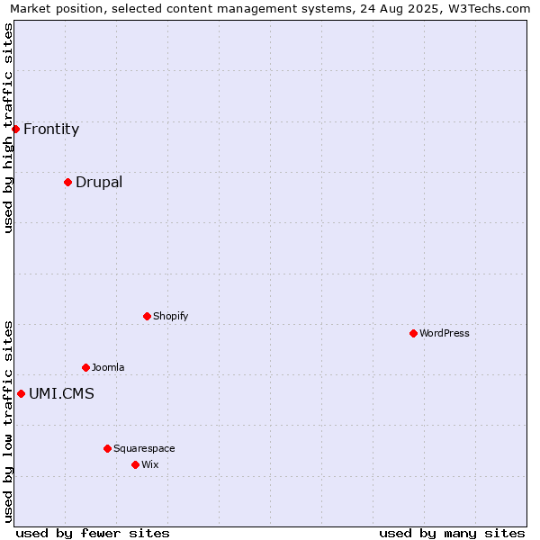 Market position of Drupal vs. UMI.CMS vs. Frontity