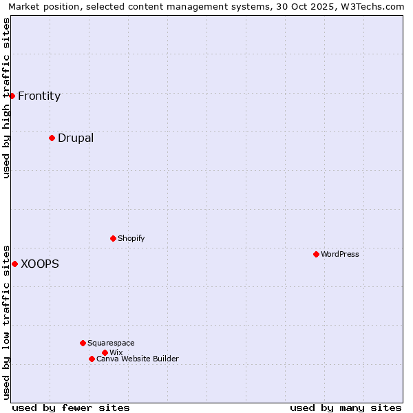 Market position of Drupal vs. XOOPS vs. Frontity