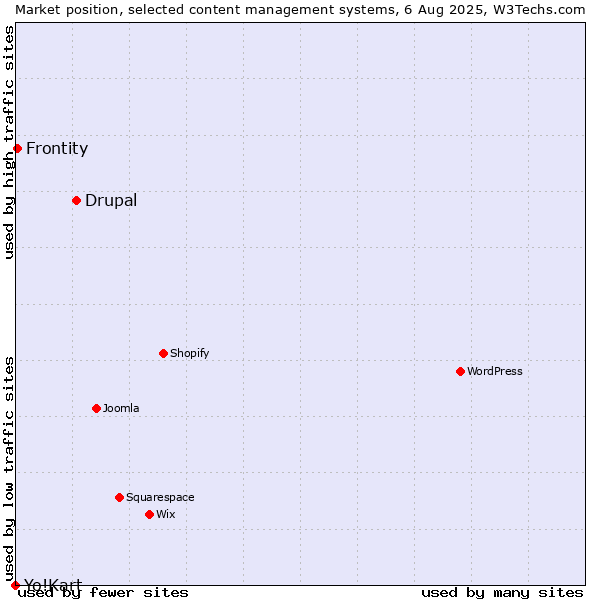 Market position of Drupal vs. Frontity vs. Yo!Kart