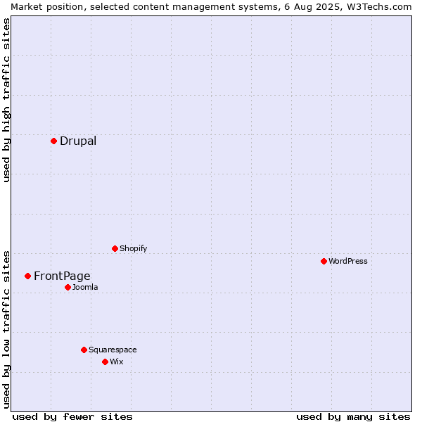 Market position of Drupal vs. FrontPage