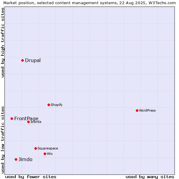 Market position of Drupal vs. Jimdo vs. FrontPage
