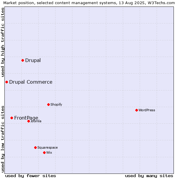 Market position of Drupal vs. FrontPage vs. Drupal Commerce