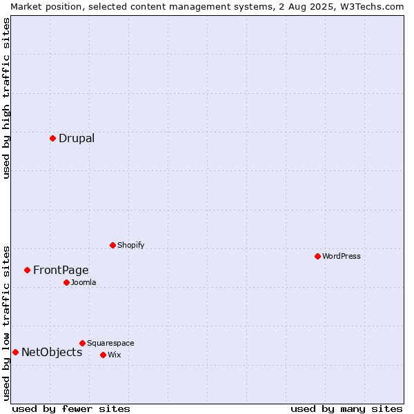 Market position of Drupal vs. FrontPage vs. NetObjects