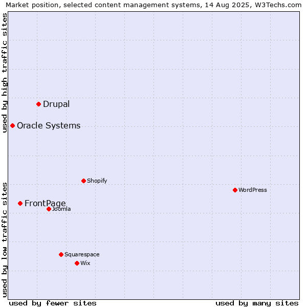 Market position of Drupal vs. FrontPage vs. Oracle Systems