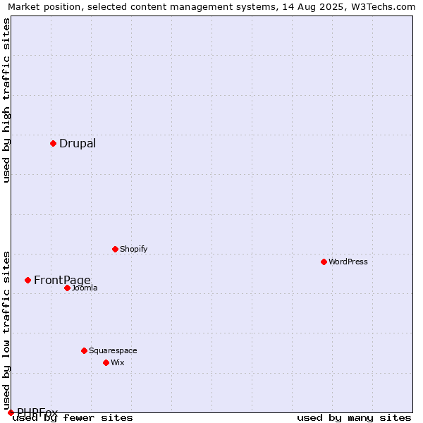 Market position of Drupal vs. FrontPage vs. PHPFox